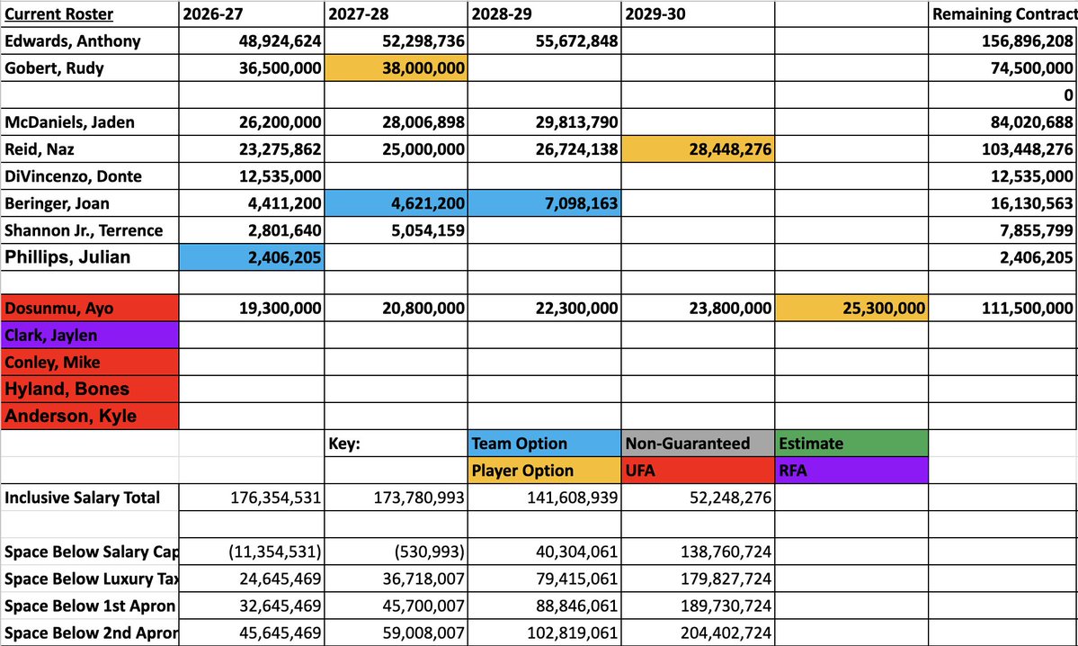 DaneMooreNBA's tweet photo. If Minnesota structures Ayo Dosunmu's 5 year, $112M deal with the standard 8% raises, this would be what Dosunmu's contract looks like by year...

26-27: $19.3M (12% of the cap)
27-28: $20.8M
28-29: $22.3M
29-30: $23.8M
30-31: $25.3M

That would leave $32.5M available below the 1st apron with 5 roster spots to fill. The Wolves would be hard-capped at the 1st apron if they used the $33M Randle trade exception or $15M non-taxpayer MLE.

To add a player in a trade that makes more than $33M (Irving or Morant), the Wolves would need to use Gobert as the matching salary -- and would not be hard-capped at the 1st apron.