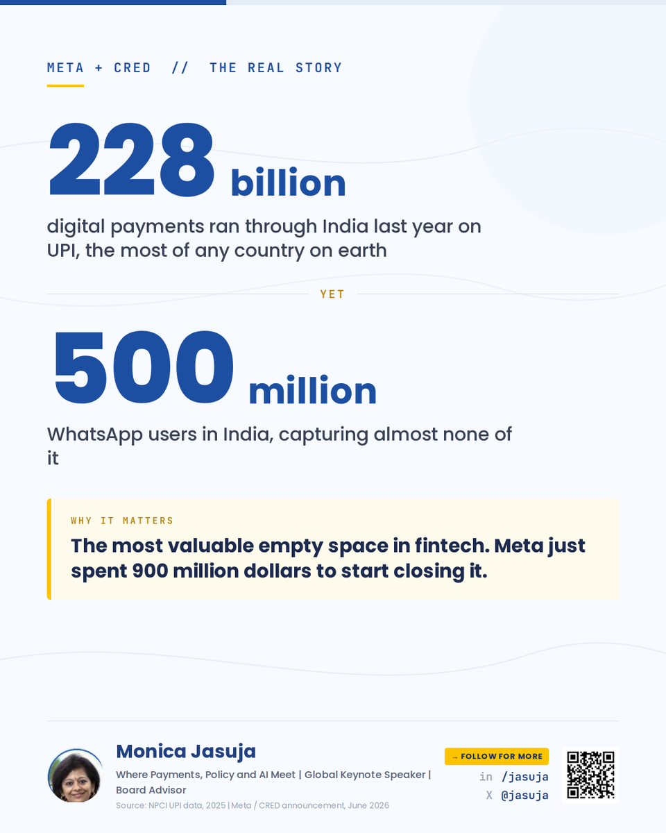 jasuja's tweet photo. Meta just spent $900M to fix the one thing it could never build on its own.

A real payments business in India.

The headlines are calling it a leadership change. They are missing the actual story.

Thread 🧵 

@ahier @AlexH_Johnson @Arjun_Vir_Singh @agentic_ai  @antgrasso @bamitav @BrettKing @cgledhill @chidambara09 @Chris_Skinner @Damien_CABADI @davidbrear @devie_mohan @DLTevangelist @efipm @Eli_Krumova @enricomolinari @f_burelli @Fabriziobustama @FGraillot @FinMKTG @FintechBalerina @Hana_ElSayyed @helene_wpli @JameDiBiasio @JimMarous @JoannMoretti @Khulood_Almani @LedaGlyptis @linasbeliunas @oost_marcel @mikeflache @mikequindazzi @mikulaja @nafisalam @norbertgehrke @pkriaris @psb_dc @richardturrin @rshevlin @SabineVdL @samboboev @sarunibm @SpirosMargaris @sytaylor @tanvi_ratna @UrsBolt @visible_banking @Xbond49 @YuHelenYu