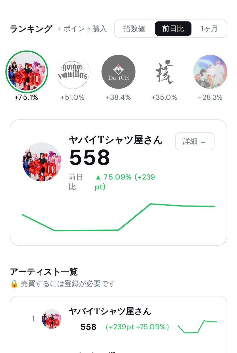 ArtistIndex's tweet photo. ヤバイTシャツ屋さんの75％超え、この勢いはどこまで続くんでしょうか。

#ヤバイTシャツ屋さん #音楽 #個人開発 #ArtistIndex
https://t.co/JJIS26yKMv https://t.co/0Ew9eugVSV
