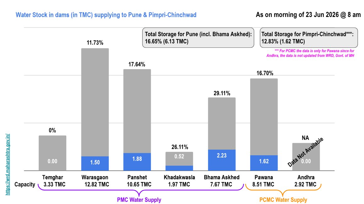 SiddharthDesai's tweet photo. #PuneRains

Monsoon onset over Pune & Pimpri-Chinchwad declared by @IMDWeather on 22 June. 

Current storage in dams for #Pune & #PimpriChinchwad

Long long way to go. Use water wisely folks!

Same day in 2025 we were already close to 40% storage against 16% this year.

@PMCPune @pcmcindiagovin

#Monsoon2026