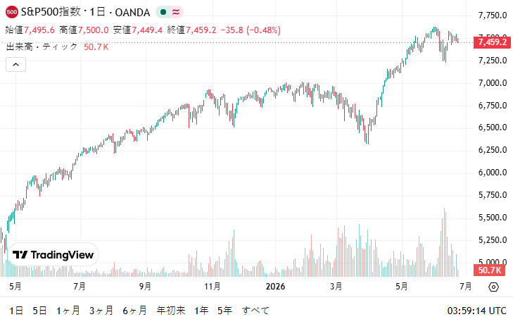 ravigangapur1's tweet photo. 米国株式市場は史上最高値付近で揺るぎなく、今日は0.48%の微調整となりました。 https://t.co/7EpwwfPyzF
