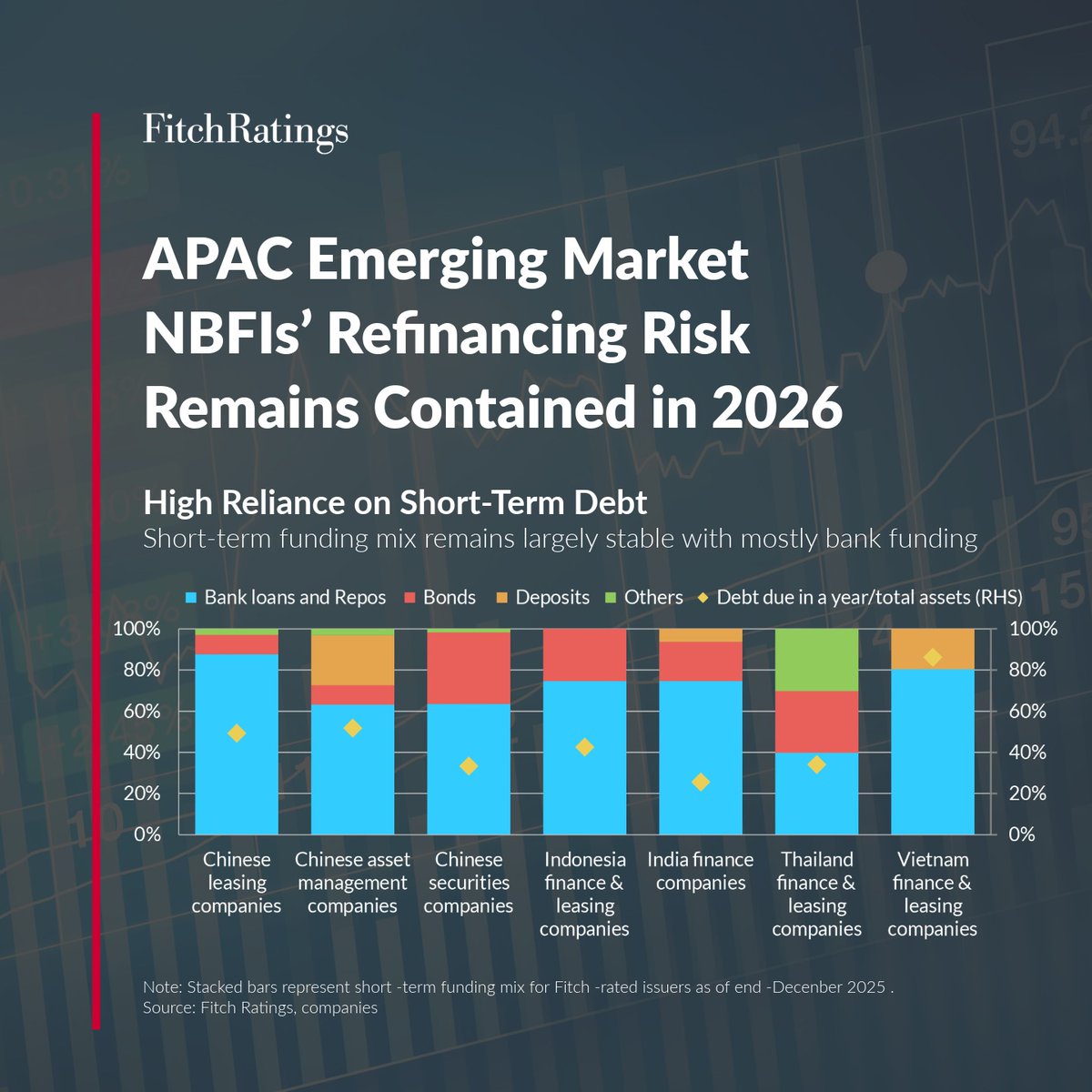 FitchRatings's tweet photo. Fitch-rated APAC EM #NBFIs' #refinancing risk remains contained, supported by adequate domestic bank funding despite some reliance on short-term #debt.
Learn more: https://t.co/9harUrylGX
#AsiaPacific #EmergingMarket #FinancialInstitutions https://t.co/7VObC2VuBY