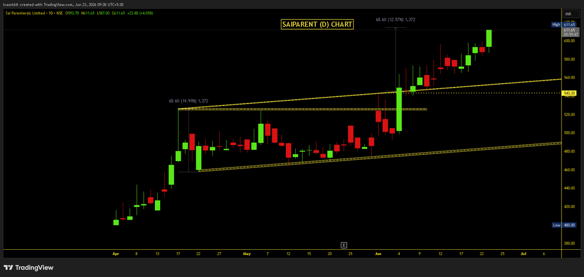Impulse_ankkit's tweet photo. #SaiParent (D) Chart: Pattern Target achieved๐
๐ 540 >>> 612
๐ 13% Return till now
๐ 1/3rd Qty Booked Out. Rest Trailing
D: View https://t.co/CexHdM6r1W