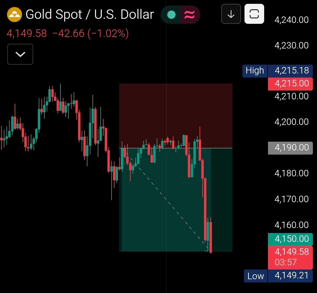 TTraderCircle's tweet photo. $GOLD #XAUUSD Target Hit 🔥
We're up 400 Pips

___________________________
VIP : https://t.co/FdhncmQN5r
Telegram : https://t.co/R2vZVCq56S
Discord : https://t.co/w8Hy25XBKj https://t.co/jIVWvhOTbS