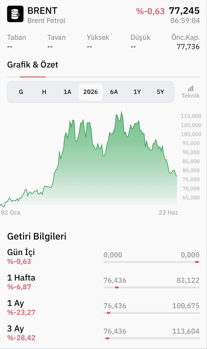 gozdekiliicc's tweet photo. On yıllar sonra bir ilk. ABD izin verdi.  

İran dolarla petrol satabilecek.

Uyguladığı en büyük yaptırımı kaldırdı. Şimdilik 60 gün süreyle.

Savaşı bitirmek için büyük tavizler verildiği iddiasında ilk adım bence :)

Petrol fiyatları düşer. 

Dünyanın en büyük üreticilerinden biri piyasaya resmen geri dönüyor. Arz artacağı için petrol fiyatları aşağı çekilir.

OPEC karteli daha da çatlıyor. BAE zaten ayrılmıştı.  Suudi Arabistan ucuza petrol satmak zorunda kalabilir.

Enflasyonda güzel haber. Ucuz petrol , düşük enflasyon.