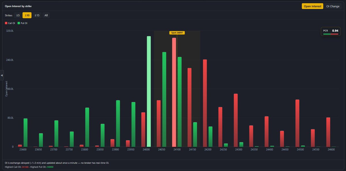 marketuptodate's tweet photo. Nifty Expiry update: Data points and OI indicating Nifty to remain Sideways! 

#Nifty50 #Banknifty #Sensex #StockMarketIndia #OptionsTrading #IranWar‌ #NiftyOptions https://t.co/idJVdNv1Fu