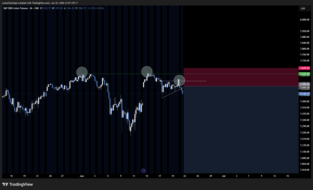 luckychartape's tweet photo. Yes, this is trying to short the top. We had two failed breakouts, one failed attempt to make a new ATH, followed by another sweep and rejection of a lower high. 

I believe its worth pursuing ideas towards a major correction the stock market. Need to put on risk somewhere, and I think some tight invalidation, risk managed shorting here makes sense. If I take a stop, I take a stop