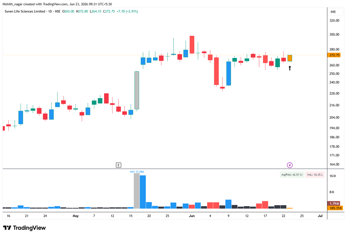 Nishith_nagar's tweet photo. Bought #SUVEN at 272.50 

Stop - 2% https://t.co/eiq80QPf8B
