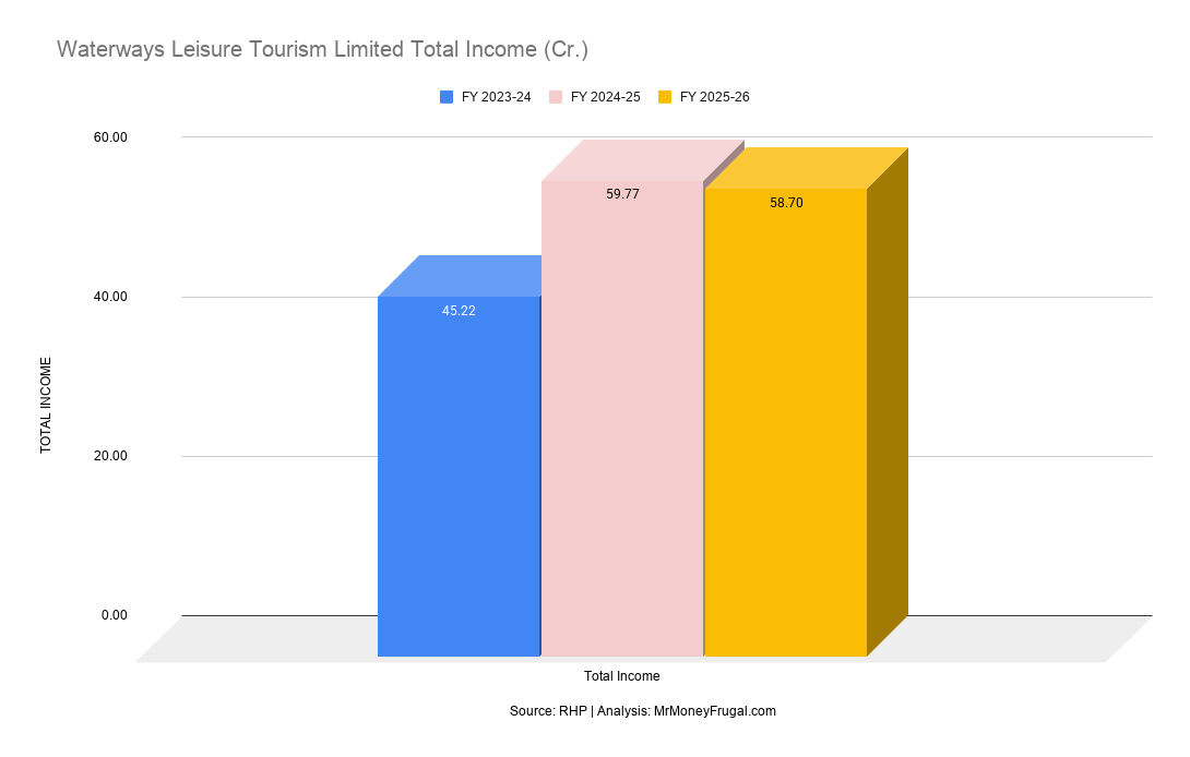 BinitKumar78134's tweet photo. India's only cruise operator.
FY26 PAT: ₹5.21 Cr.
Debt: ₹101.9 Cr.
IPO P/E: 100.74x.
Investors are paying for future ships, not current profits.
Full Review 
https://t.co/Cs9JDrIkjO
#IPO #CordeliaCruises https://t.co/PKc9R5Kwtz