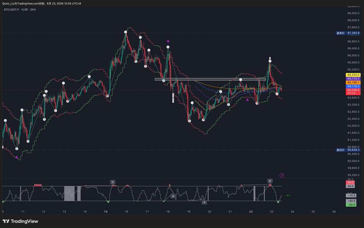Quint_Liu's tweet photo. 昨天 $BTC 收敛后快速上涨，突破了压力位，以为价格会回踩压力位再次上攻，没想到是个假突破，又跌回来了。

不过最近 4 天，1h 的高低点不断抬高，所以在上午触发超卖时，尝试做笔多单，希望能回到前高。 https://t.co/a2JpJgJg02