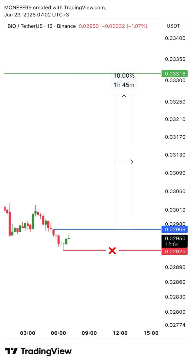 monif99's tweet photo. #BIO 

عمله في منصة #BINANCE 
للمتابعه هل ستحقق الهدف الإفتراضي أو تواصل الهبوط 

ليست توصيه https://t.co/wX1uM1bPal