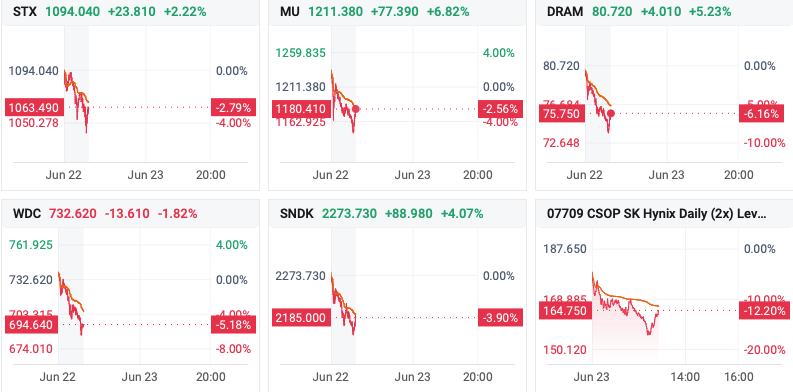 JasonZX's tweet photo. AI供应链夜盘都在跌，存储跌的最严重。
$DRAM -8.6%
$SNDK -5.4%
$WDC -6.3%
$MU -5.4% https://t.co/VBsEpsrM4A