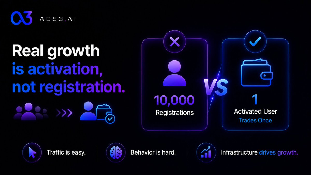 ads3_ai's tweet photo. The biggest mistake in Web3 growth?
Optimizing for registrations instead of activated users.

A wallet-connected user who trades once is worth more than 10,000 empty signups.

Traffic is easy.
Behavior is hard.
That’s where real growth infrastructure matters.

#Growth #Web3Marketing #Crypto