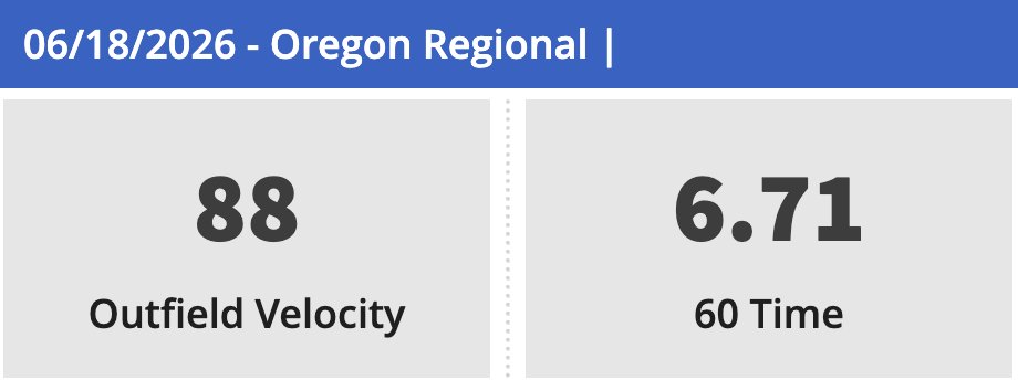 gcpr27's tweet photo. Gabriel Cruz | 2027 OF/1B  
Wilsonville HS (OR) 
6.7 60 | 98 EV | 88-90 OF Velo    

Great experience at @PNScout tournament down in Eugene, OR. All the hard work training with @ifo14 is paying off after running a 6.71 60 yd.

gabrielo.cruz.ortiz@gmail.com    

#uncommitted #recruiting 
@BaseballNW @PrepBaseballOR @JasonRasco @Dmcclure22 @TTGBaseballOR @AASchoolcraft @PBR_DanJurik