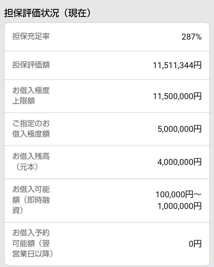 55555a55's tweet photo. 初めて野村WEBローンで借りてみた。

担保充足率は287%の安全圏
額は400万円

遂にお金借りて投資するのに
全くテンションが上がりません https://t.co/rb2kmDUQZV