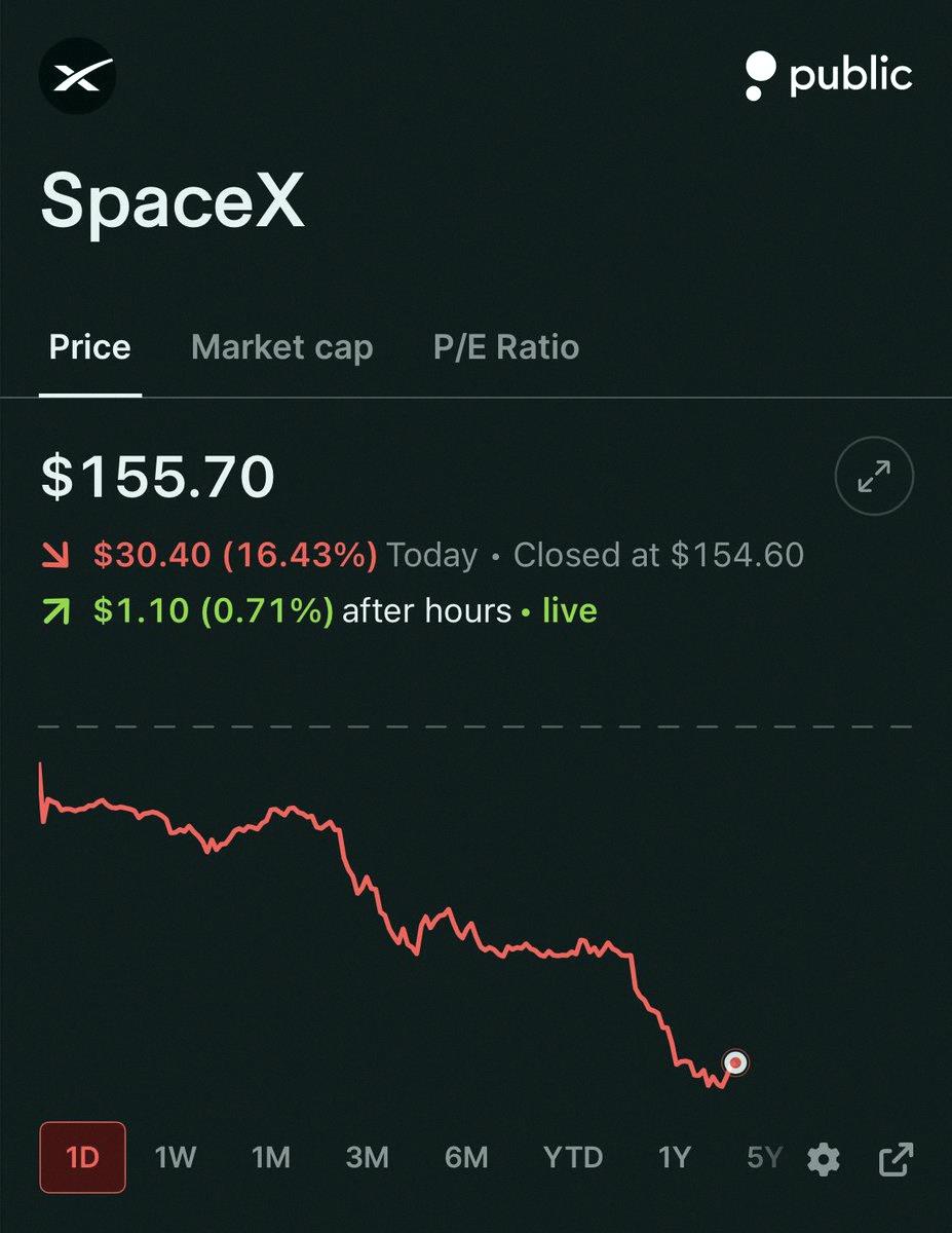 0921Mt's tweet photo. SpaceXの株、史上最悪の日を記録したみたいだðŸ˜… 

ðŸ”´ðŸ”´ðŸ”´ðŸ”´ðŸ”´ðŸ”´ https://t.co/bldlrBe0Vh