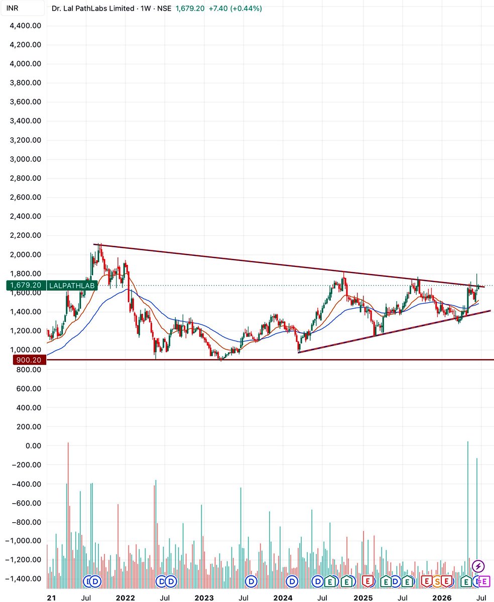 PinKeyAdvisory's tweet photo. Keep an eye on Lal PathLabs👀.

(Not a recommendation)

#LalPathLabs #Nifty50 #StocksToWatch #StocksInFocus https://t.co/u0qYdKPsk4