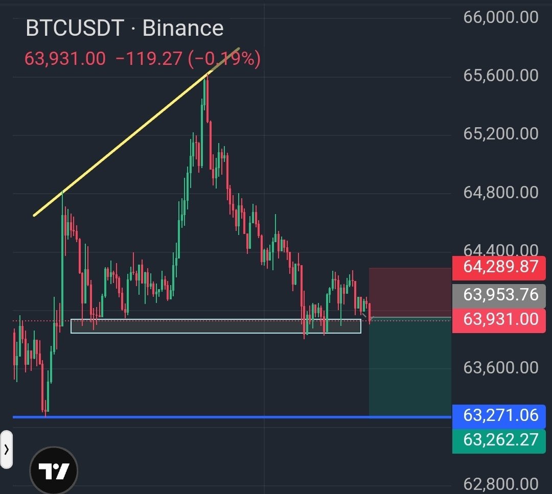 ChainAlpha6rb's tweet photo. The market is sitting at a very important support zone right now.
Multiple retests have weakened buyer strength, and price is struggling to reclaim higher levels.
If this support breaks, $BTC  could quickly

📉 Trade Setup (Short)
Entry: 63,900 - 64,000
SL: 64,290
TP: 63,270 https://t.co/UNC7xQpPRZ