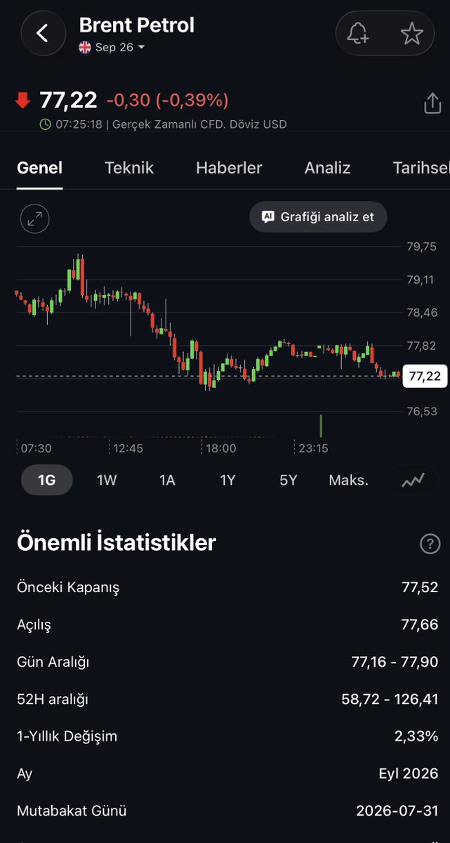 Bozokbey52's tweet photo. BRENT PETROL

80$ altında kalmaya devam ediyor. Anlık %0.40 kayıp ile 77.22$ seviyesinde işlem görüyor.

#brentpetrol