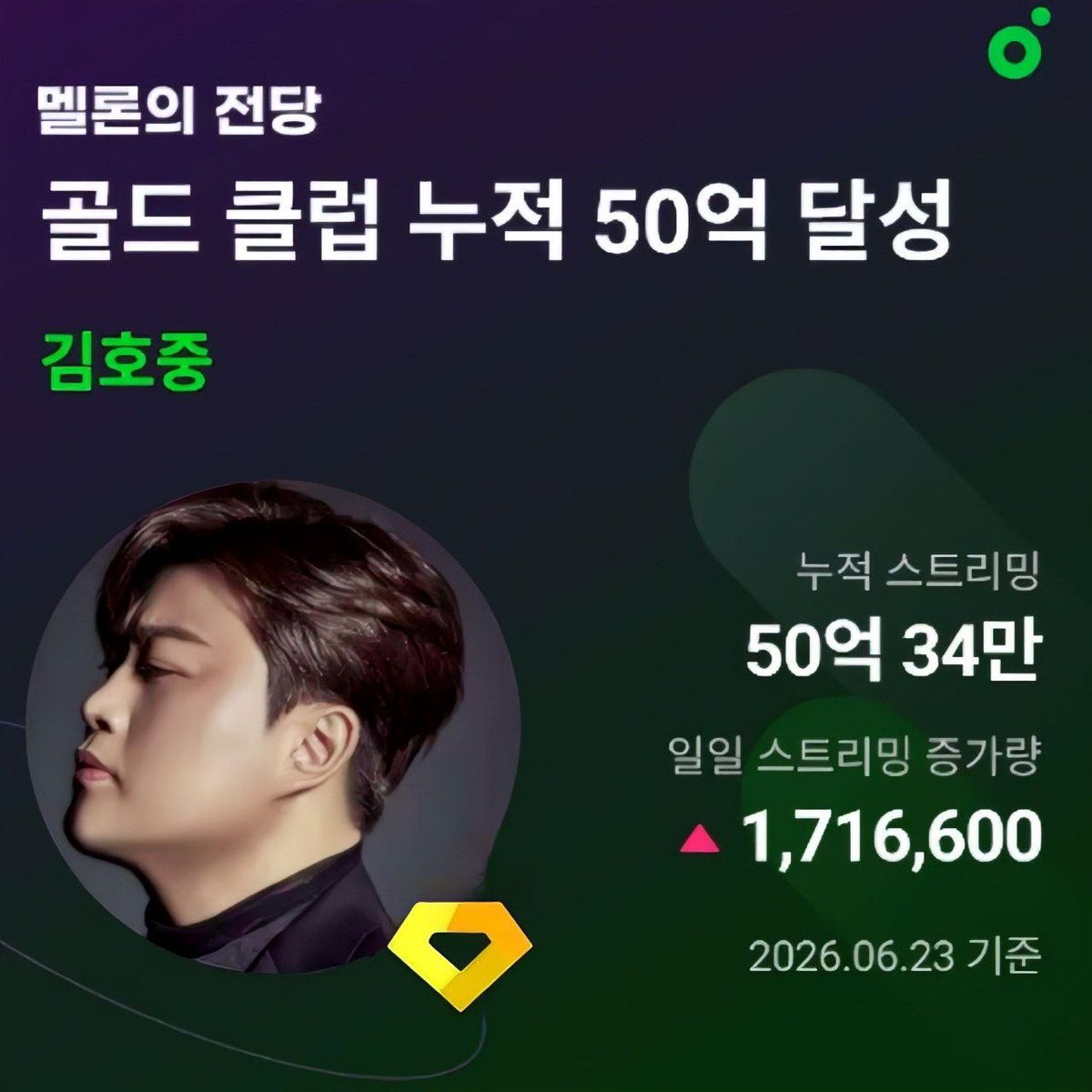 miveraya72's tweet photo. 김호중, 언제나 마음을 울리는 목소리로 더
큰 감동을 전해주시길 응원합니다.
#김호중_멜론골드클럽_누적스트리밍_50억달성
#김호중_멜론의전당
#김호중 #KIMHOJOONG
#김호중_트바로티
#김호중_노래
#김호중공식팬카페
#김호중공식유튜브_김호중공식채널 https://t.co/iCJtQDc4kV
