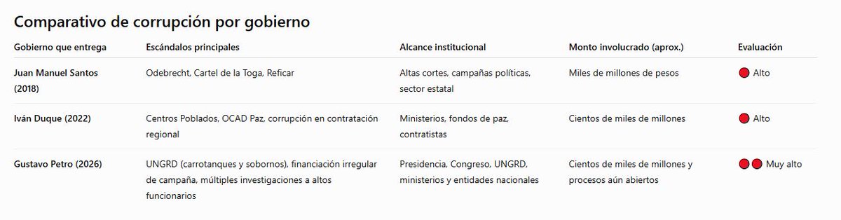 andreponky's tweet photo. El gobierno de Petro tuvo aciertos y errores, como TODOS, pero, donde más se rajó fue en la corrupción. 

Los escándalos fueron su mayor contradicción. 

Eso también se reflejó en las urnas ayer. 

Ahora habrá que medir con la misma vara al gobierno de Abelardo de la Espriella. https://t.co/4GfCXhCqPW