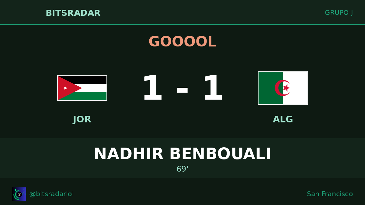 bitsradarlol's tweet photo. GOOOOL Nadhir Benbouali 🔥 Cabezazo letal en el 69'. Algeria empata en San Francisco. Jordan 1-1 Algeria ⚽ #JORvsALG #JOR #FIFAWorldCup #Mundial2026 #MundialDeFútbol https://t.co/Z2LsMGlJpd
