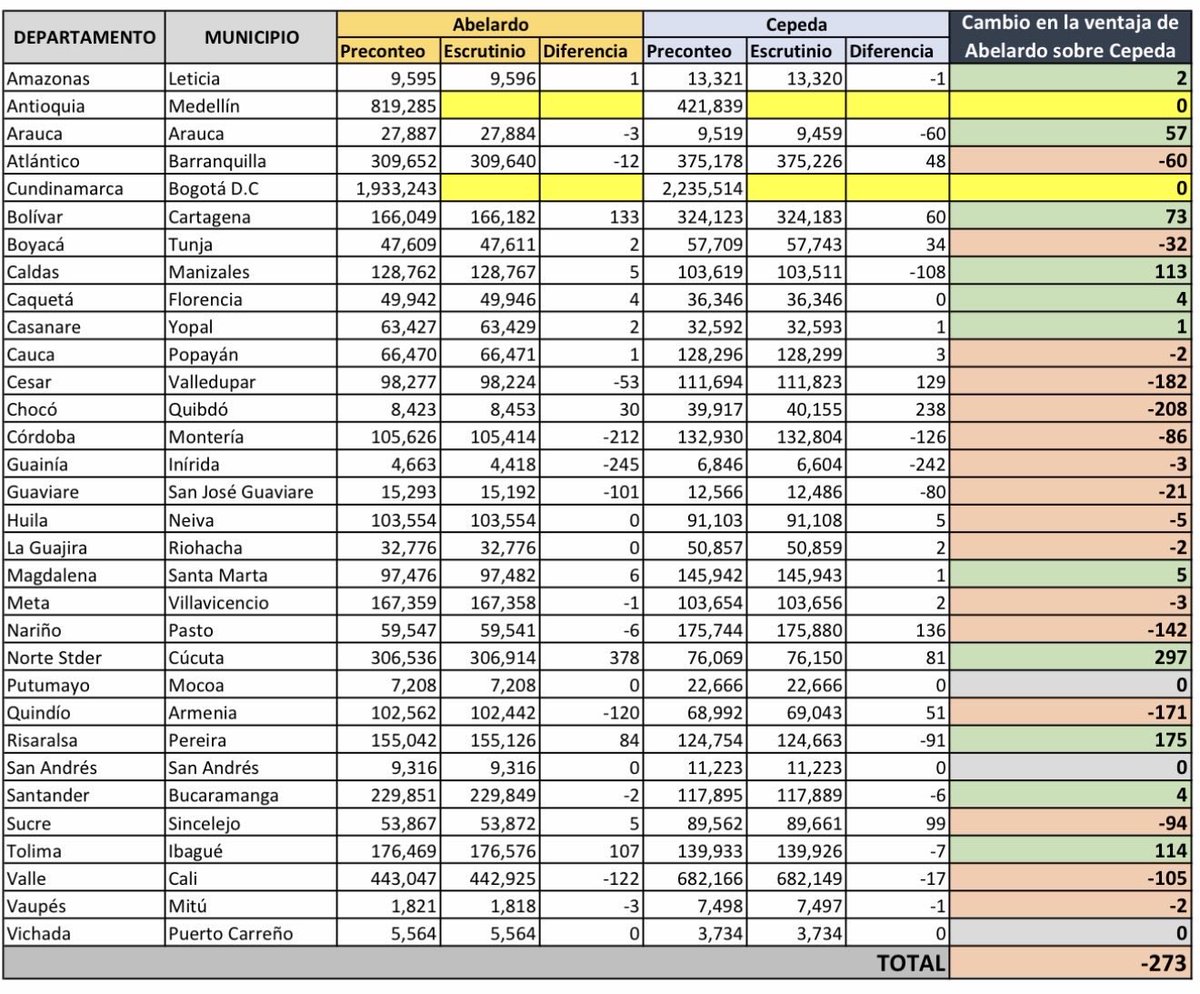 ColonosEstudio's tweet photo. @AlejoToroAnt Casi… van 273 votos en todo el país, solo falta Antioquía y cundinamarca ‘mmm… https://t.co/MWqwhGe4VH