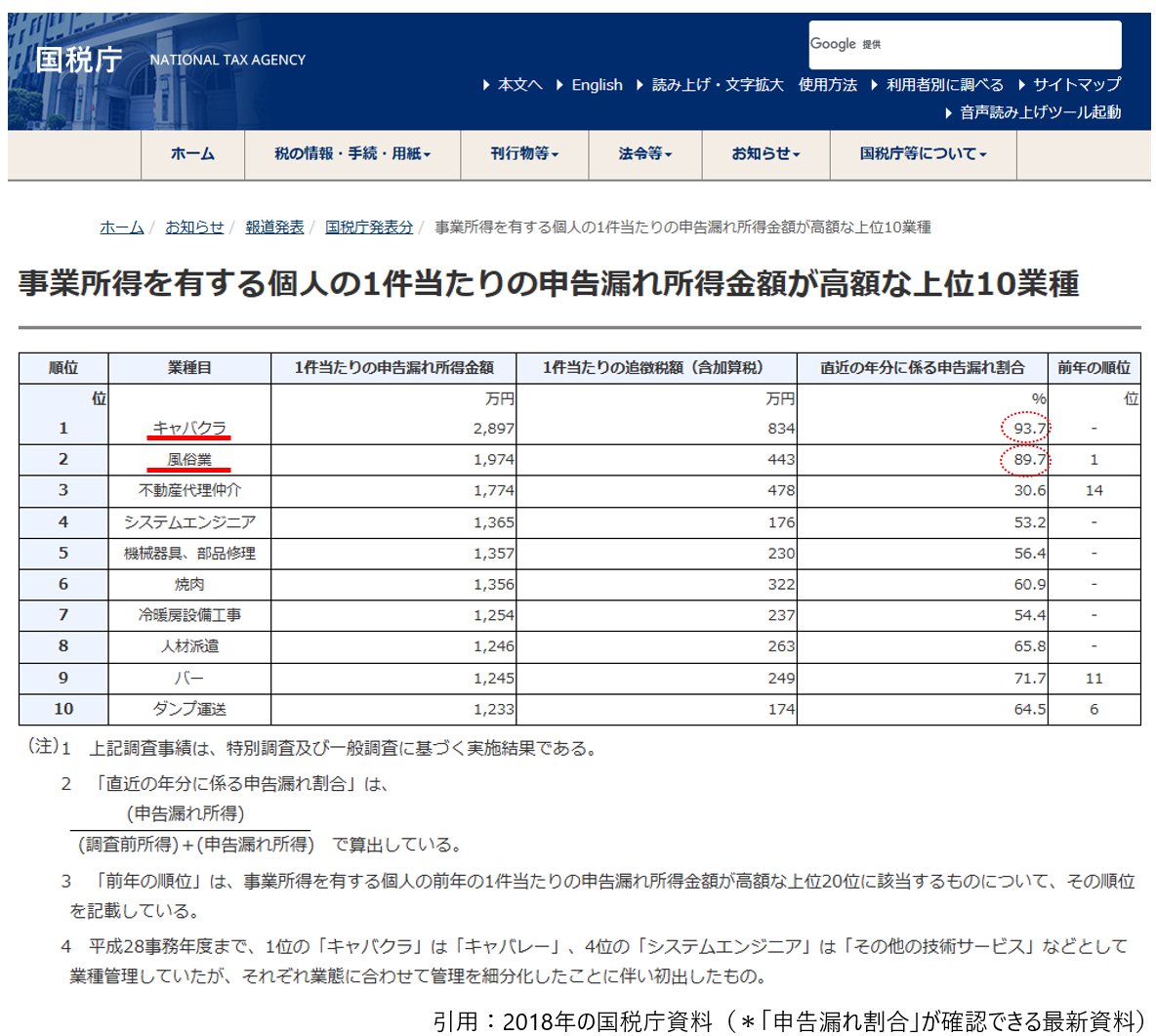 sumomodane's tweet photo. 夜職の所得の申告漏れの割合は、
キャバクラ93.7％、風俗業89.7％と圧倒的。
しかも金額も多い。

近年、SNS、動画番組、関コレなど、夜職が身近になった。売春防止法に関する議論も注目を集める。

だからこそ、夜職の納税の問題は避けて通れないと思う。 https://t.co/0R5XEHihZi