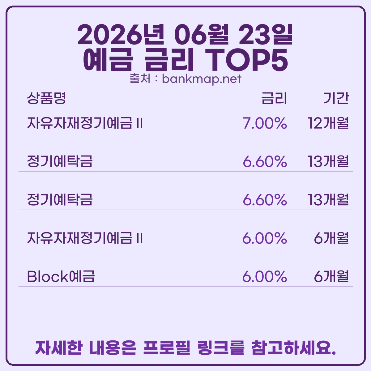 bankmap_net's tweet photo. 오늘 기준 예적금 이자 높은 은행 빠르게 알려드릴께요.
새마을금고 공식 홈페이지 기준 예금 7.00%, 적금 10.00%입니다.
자세한 정보는 프로필 링크 참고하세요.
#적금이자 #예금이자 #적금금리비교 #적금금리 #예금금리비교 #정기예금 #예금금리 https://t.co/gnFv3vOnKQ