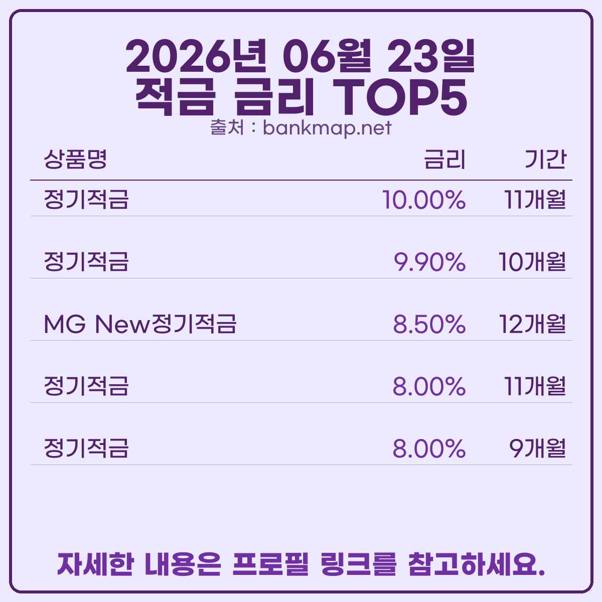 bankmap_net's tweet photo. 오늘 기준 예적금 이자 높은 은행 빠르게 알려드릴께요.
새마을금고 공식 홈페이지 기준 예금 7.00%, 적금 10.00%입니다.
자세한 정보는 프로필 링크 참고하세요.
#적금이자 #예금이자 #적금금리비교 #적금금리 #예금금리비교 #정기예금 #예금금리 https://t.co/gnFv3vOnKQ