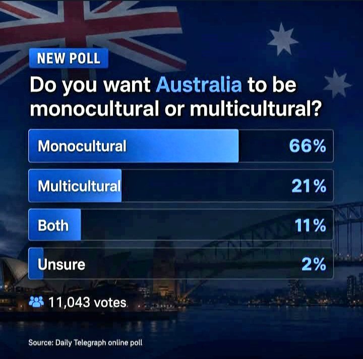 JimThom90458694's tweet photo. The majority of Australians agree with Pauline Hanson and One Nation. 

It is time to end the failed division of multiculturalism. 

This is Australia, we have an Australian culture, and this must be accepted by the government and reflected in our laws. https://t.co/4jj82Dc1JY