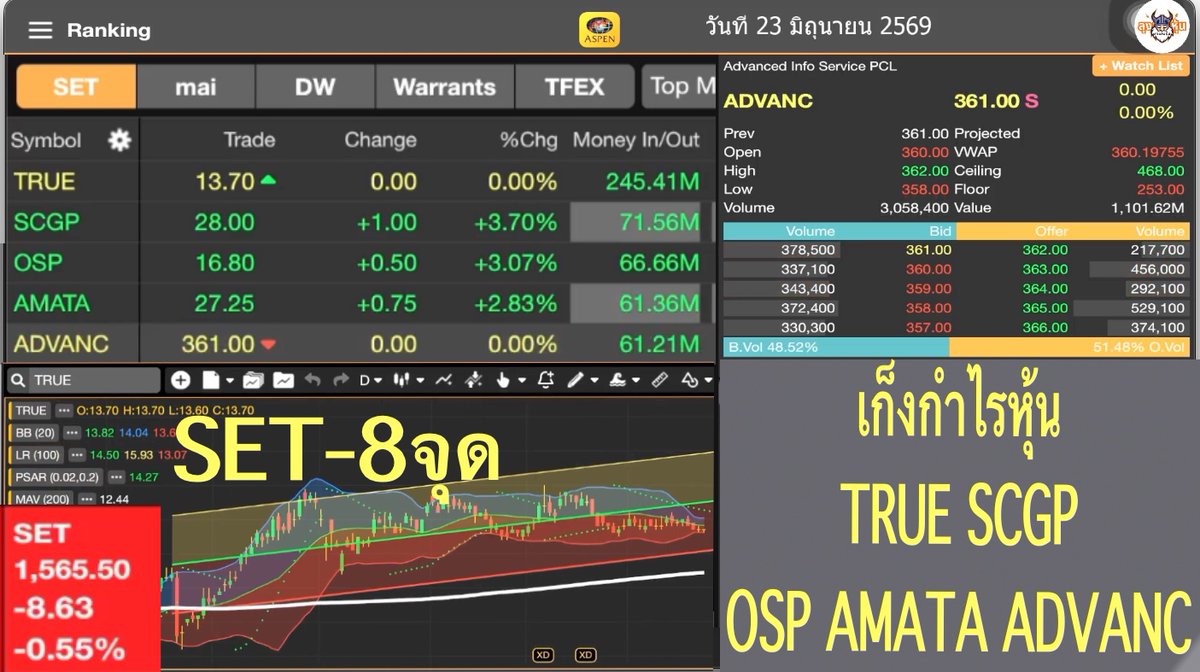 Utrade789's tweet photo. SET-8จุด เก็งกำไรหุ้น TRUE SCGP OSP AMATA ADVANC วันที่ 23 มิถุน่ยน 2569 #หุ้นไทย #นักลงทุน #หุ้นSET+3จุดเปิดตลาด #เก็งกำไรหุ้น #เก็งกำไรหุ้น #TRUE #SCGP #OSP #AMATA #ADVANC #หุ้นติดลบหนัก #หุ้นแนะนำ #กลยุทธ์หุ้น #เก็งกำไรหุ้น #SET https://t.co/bBro8ZZpIc https://t.co/gwFYj7dxsK