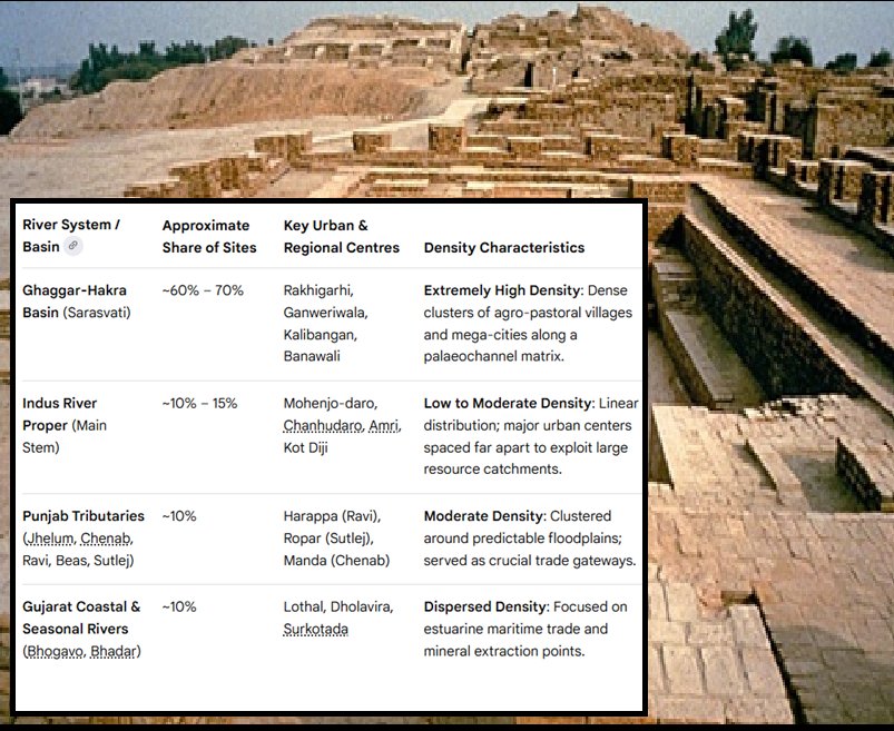 Jijith_NR's tweet photo. The likes of Truschke is wrong if they think Indus river is prime river of IVC!

The center of gravity of IVC is inside India, in Haryana, described as Vara Prithivya in Rgveda, the best place in the world, containing Bhirrana (7500 BCE) the oldest site and Rakhigarhi (6500 BCE) the largest site of this civilization.

Contrary to the popular moniker "Indus Valley," the highest concentration of settlements sits in the Ghaggar-Hakra plain, primarily inside Haryana or otherwise in North West India!

Over 1,000 to 1,500 IVC or Sarasvati Sindhu Civilizational settlements have been recorded.

Sarasvarti (Ghaggar-Hakra) Basin has 60-70% of total settlement, which includes the largest site Rakhigarhi, and others like Kunal, Ganweriwala, Kalibanga, Banawali, etc. This basin contains clusters of agro-pastoral villages and mega-cities of extremely high density. 

Next comes Sindhu (Indus) with 10-15% of sites which includes Mohanjodaro, Chanhudaro, Amri Kot Diji etc. This basin has low to moderate density.

Then comes the tributaries of Sindhu in Punjab with 10% sites with moderate density and Gujarat Sea coast (beyond which is Rgvedic Samudra) with 10% sites with dispersed density. 

This is the profile of Mature Harappan phase (c. 2600–1900 BCE). The Early Harappan and Late Harappan profiles are not drastically different.
