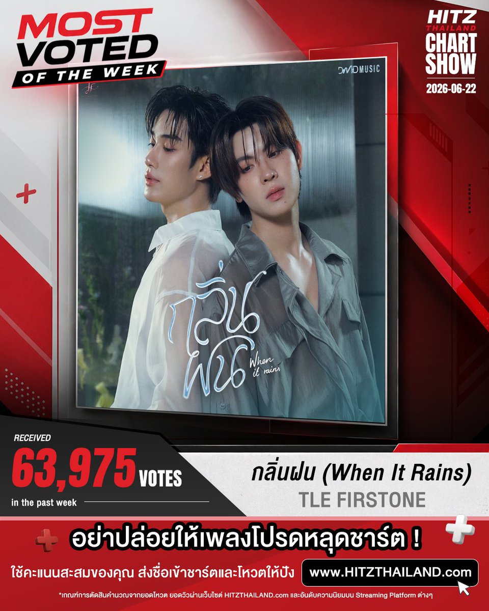 HITZThailand's tweet photo. 🏆 ขอแสดงความยินดีกับ 2 หนุ่ม @TLE_mtm  @firstone_wnk และเพลง “กลิ่นฝน (When It Rains)” ที่คว้าตำแหน่ง Most Voted of the Week 🔥

ด้วยคะแนน 63,975 โหวต ขอบคุณทุกคนที่ร่วมโหวตกันเข้ามาจนได้เป็น Most Voted !

อย่าปล่อยให้เพลงโปรดหลุดชาร์ต ! ลุยโหวตต่อกันเลยที่ https://t.co/bzPj9p669W

#กลิ่นฝนByTleFirstOne 
#TleFirstOne
#TLE_mtm #FirstOne 
#อะไรฮิตเจอที่นี่ #HITZThailand