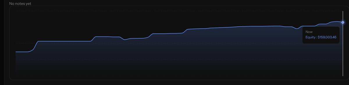 drippy_eth's tweet photo. Congrats to Deezer for being our first funded trader + with max allocation of $150,000.

Here's how he made $9000 on his eval in 1 week 👇 https://t.co/NS1prTrs9P