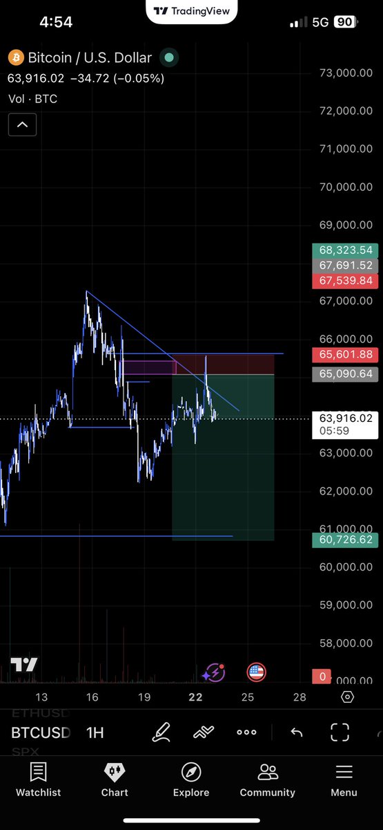 IzuchukwuJ81819's tweet photo. King of Crypto…  $BTCUSD
analysis out of ordinary 😉 

Is it a holdl or exit at partials? 
lol

$cheatchart https://t.co/R3STvNB9xm