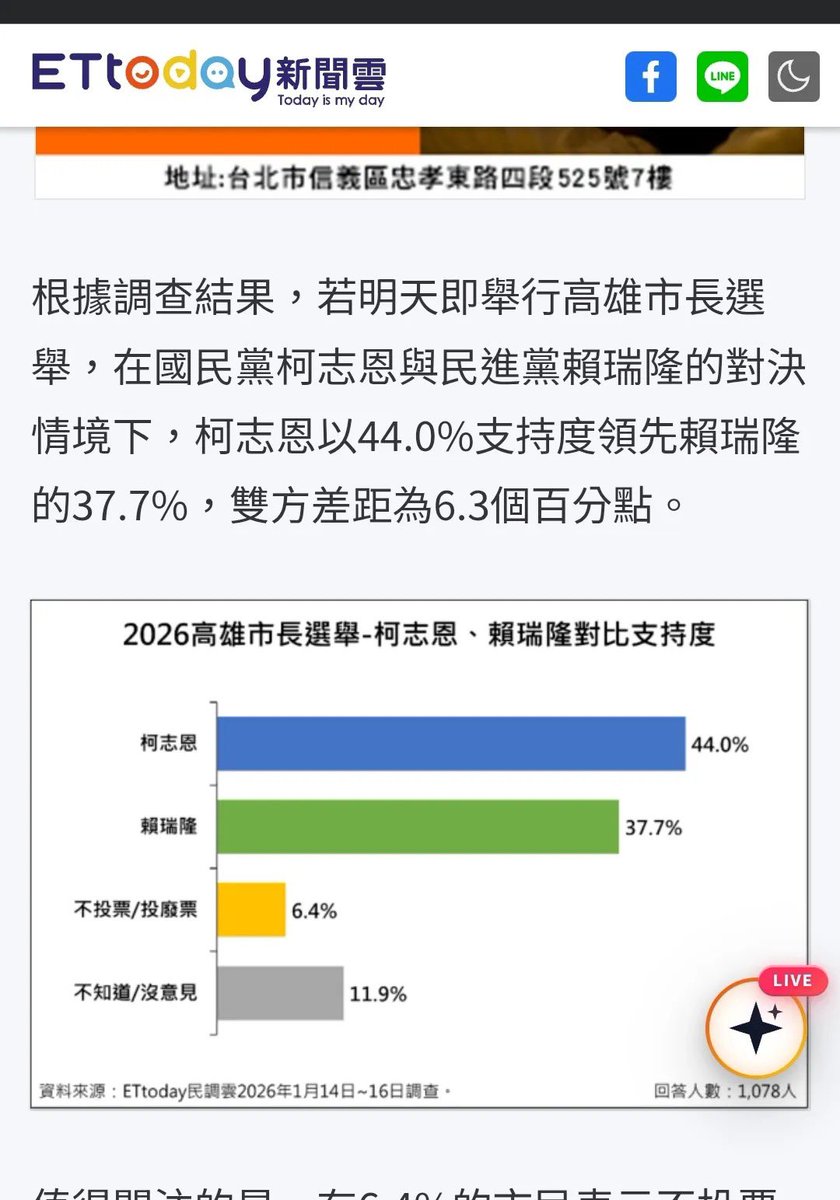 usahanablanc's tweet photo. 那柯有時間花錢搞民調，還不如好好去了解高雄的一切，不要再把衛武營說成大武營，大立百貨說成大立光。

不過看來她就是要砸錢用媒體跟ㄨㄐ拿下高雄，讓她「掌權」。 https://t.co/K4K8rW1gD5