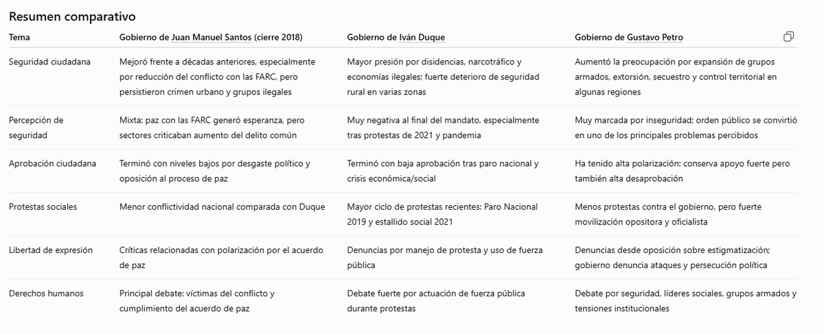 andreponky's tweet photo. El gobierno de Petro tuvo aciertos y errores, como TODOS, pero, donde más se rajó fue en la corrupción. 

Los escándalos fueron su mayor contradicción. 

Eso también se reflejó en las urnas ayer. 

Ahora habrá que medir con la misma vara al gobierno de Abelardo de la Espriella. https://t.co/4GfCXhCqPW