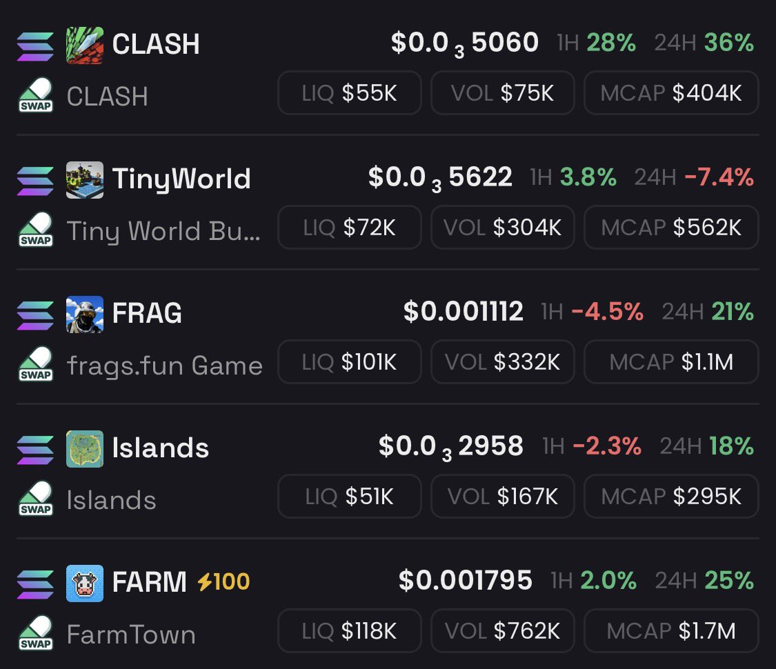 Orbital_Gate's tweet photo. Just a side note: I’ve been keeping an eye on gaming projects on #Solana and they’re looking quite strong. If they haven’t already had a local run-up, many seem to have found a local bottom and are looking very solid on the charts.

Might be worth watching closely. Maybe we’re heading into a gaming season, possibly helped by the hype around the upcoming release of Grand Theft Auto VI who knows.

Just leaving this here. Have a great day 🤜
