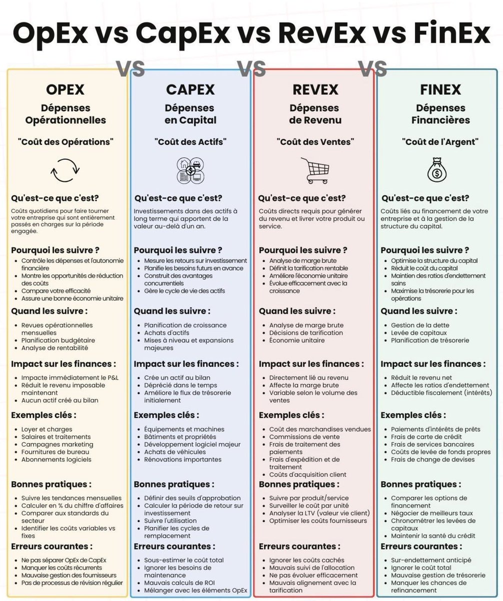 RodolpheSteffan's tweet photo. Une entreprise doit faire tourner son activité (OpEx), investir pour grandir (CapEx), payer pour vendre (RevEx) et gérer le coût de son financement (FinEx) =

👉 OpEx : le coût des opérations

Ce qui sort tous les mois, quoi qu’il arrive.

Loyer, salaires, abonnements.

Si c’est trop élevé, l’entreprise n’est plus viable.

👉 CapEx : le coût des actifs

Les investissements réalisés pour plusieurs années.

Machines, locaux, développement.

L’erreur classique : investir trop tôt ou trop tard.

👉 RevEx : le coût des ventes

Chaque vente a un coût.

Matières premières, commissions, livraison.

Sans suivi, tu peux vendre à perte sans le savoir.

👉 FinEx : le coût de l’argent

Intérêts et frais bancaires.

C’est le prix de l’argent emprunté.

Et cela réduit la rentabilité en silence.