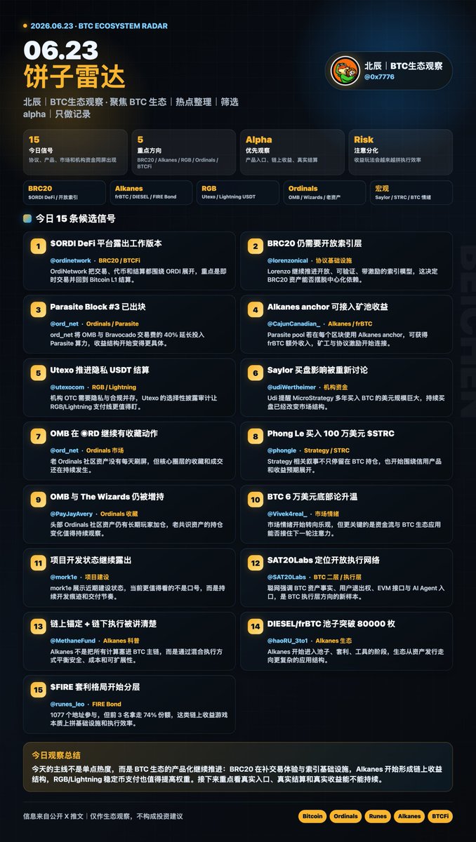 0x7776's tweet photo. 06.23 饼子雷达 | BTC 生态今天的主线很清楚：BRC20 体验、Alkanes 收益结构、RGB/Lightning 支付，开始从叙事走向产品。

【BRC20 / Ordinals / 索引】

1️⃣ OrdiNetwork 展示基于 $ORDI 的 DeFi 平台：交易、代币、结算都围绕 ORDI 展开，主打即时交易并结算到 Bitcoin L1。BRC20 如果要继续往前走，体验层必须有人重做一遍。
@ordinetwork
https://t.co/Yj1t6VokBv

2️⃣ Lorenzo 继续讨论去中心化、可验证、带激励的索引模型，并希望未来能跑在 Bitcoin mainnet 上，服务 BRC20 和其他 Bitcoin 资产。索引这件事很底层，但它决定很多协议能不能真正开放。
@lorenzonical
https://t.co/TUHhLq8IZT

3️⃣ ◉RD 的 Parasite Block #3 已出块，Ordinals Refinery 同步运行，并把 OMB 与 Bravocado 销售交易费的 40% 延长投入 Parasite 算力到 2026 年 8 月 1 日。
@ord_net
https://t.co/WfSlpkyMsc

4️⃣ OMB 继续在 ◉RD 上有收藏动作，Ordinals 老社区资产虽然没有天天喊口号，但核心圈层的流动和收藏还在。
@ord_net
https://t.co/ecSNgsjtPu

5️⃣ 有玩家本月同时增持 @OrdinalMaxiBiz 和 @TheWizardsOfOrd，并称这些是这个领域的 leaders。老 Ordinals 社区的共识资产，后面还是值得盯持仓变化。
@PayJayAvery
https://t.co/2Nl0AY1fiO

【Alkanes / Subfrost / 链上收益】
6️⃣ Parasite pool 只要在每个出块里使用 Alkanes anchor，就可以获得 frBTC 额外收入。这个思路很关键，BTC L1 应用如果能把矿工、协议、资产收益连起来，会比单纯发资产更有生命力。
@CajunCanadian_
https://t.co/D1Gr9Iyutt

7️⃣ mork1e 展示近期项目开发状态。Alkanes 这条线现在最需要看的不是喊单，而是持续开发痕迹和真实交付节奏。
@mork1e
https://t.co/SElnhkdfyl

8️⃣ MethaneFund 科普 Alkanes 合约执行机制：不是完全在 BTC 链上执行，而是“链上锚定 + 链下执行”的混合模式。这个解释对新人理解 Alkanes 很有帮助。
@MethaneFund
https://t.co/WCIBBoKMGT

9️⃣ Alkanes 日报提到 DIESEL/frBTC 池子中 DIESEL 数量突破 80000 枚，约占流通量 20%，同时 fairmints 正在研究多跳交换套利功能。生态已经开始进入“池子、套利、工具”阶段。
@haoRU_3to1
https://t.co/X8oeneCS6G

🔟 runes_leo 分析 $FIRE Bond 套利格局：1077 个地址参与，前 3 名吃掉 74% 份额，第一名 7 天拿到约 690 个 FIRE。这不是普通散户游戏，基础设施和执行效率会直接拉开差距。
@runes_leo
https://t.co/Fuqut9vvkg

【RGB / Lightning / BTCFi】
1️⃣1️⃣ Utexo 继续强调机构 OTC 场景里的隐私 USDT 结算，同时支持选择性披露审计。RGB + Lightning 这条线值得提高权重，稳定币支付如果跑出来，会比很多叙事更刚需。
@utexocom
https://t.co/g7HQksgvOU

1️⃣2️⃣ SAT20Labs 表示聪网将建设为开放执行网络：以比特币资产事实和用户退出权为根，以 EVM 为开发接口，以 AI Agent 为使用入口。这个定位很清楚，属于 BTC 二层/执行层里需要长期观察的项目。
@SAT20Labs
https://t.co/wQQOCh0o0E

【媒体 / 宏观 / 资金流】
1️⃣3️⃣ Udi 讨论 Saylor 对 BTC 市场的影响，指出 MicroStrategy 多年买入 BTC 的美元规模甚至超过 ETF 净流入。很多人低估了持续买盘对市场结构的改变。
@udiWertheimer
https://t.co/u8fkgJQyRS

1️⃣4️⃣ Phong Le 公开表示买入 100 万美元 $STRC，并计划持有到接近平价甚至更久。Strategy 这条线已经不只是 BTC 持仓故事，也开始围绕信用产品展开。
@phongle
https://t.co/e2TkpL0hBC

1️⃣5️⃣ Vivek 认为 60000 美元是 BTC 底部，熊市已经结束。宏观判断可以听，但我更关心的是资金流、链上应用和 BTC 生态项目有没有接住下一轮注意力。
@Vivek4real_
https://t.co/Qj9UDWOvOH

个人观察：
今天这批内容里，最值得盯的不是单个币涨跌，而是几个方向开始变具体了：BRC20 交易体验在被重做，Alkanes 开始讨论收益结构和执行机制，RGB/Lightning 稳定币支付也有新信号。

我会继续把重点放在“产品入口、真实使用、链上收益、协议基础设施”上。BTC 生态下一阶段，谁能把叙事变成可用产品，谁才有机会留下来。
🔔 关注北辰｜BTC生态观察，每天整理 BTC 生态重点动态。觉得有用就点赞转发，评论区也欢迎补充你看到的 alpha。

#Bitcoin #Ordinals #Runes #BRC20 #subfrost #diesel