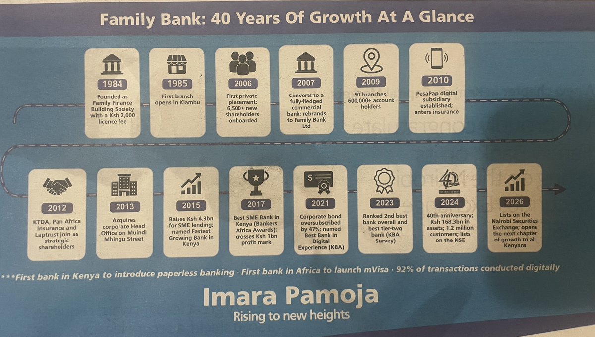kenyanwalstreet's tweet photo. Family Bank 40Years Story to the NSE:

1984 ➠ Founded as Family Finance Building Society

1985 ➠ First branch opens in Kiambu

2006 ➠ First private placement; 6,500+ new shareholders

2007 ➠ Converts to fully-fledged commercial bank; renamed Family Bank Ltd

2009 ➠ 50 branches; 600,000+ account holders

2010 ➠ PesaPap digital subsidiary launched; enters insurance

2012 ➠ KTDA, Pan Africa Insurance and Laptrust join as strategic shareholders

2013 ➠ Acquires corporate head office on Muindi Mbingu Street

2015 ➠ Raises KSh 4.3Bn for SME lending; named Best SME Bank in Kenya

2017 ➠ Best SME Bank in Kenya (Bankers Africa Awards); profit crosses KSh 1Bn

2021 ➠ Corporate bond oversubscribed 47%; named Best Digital Bank (KBA)

2023 ➠ Ranked 2nd best bank overall; best tier-two bank (KBA Survey)

2024 ➠ 40th anniversary; KSh 168.3Bn assets; 1.2M customers; NSE listing

2026 ➠ Lists on NSE; opens next chapter of growth to all Kenyans
