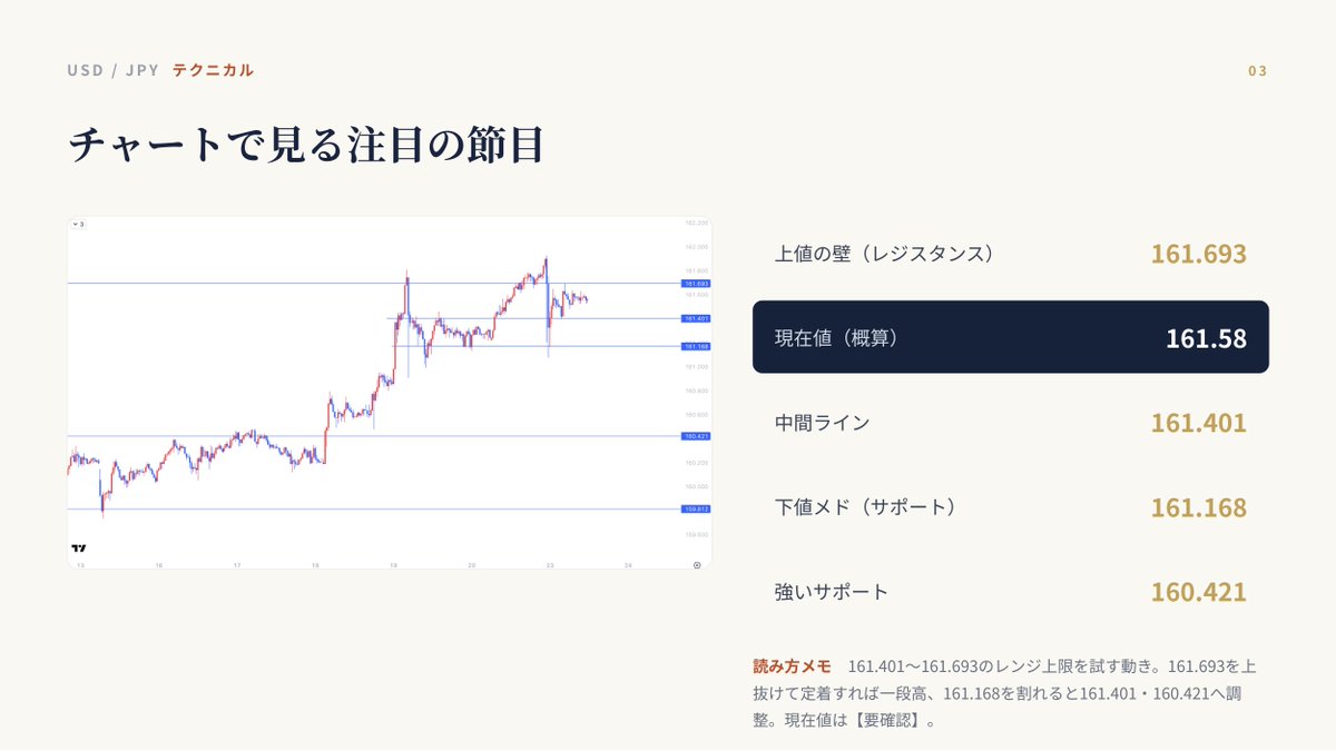 oke_masami's tweet photo. ドル円は昨日為替介入が起こりましたが、
これで終わりではありません！

これから何度も為替介入が起こるので、
ショート一択です🐣 https://t.co/niziCHNATH