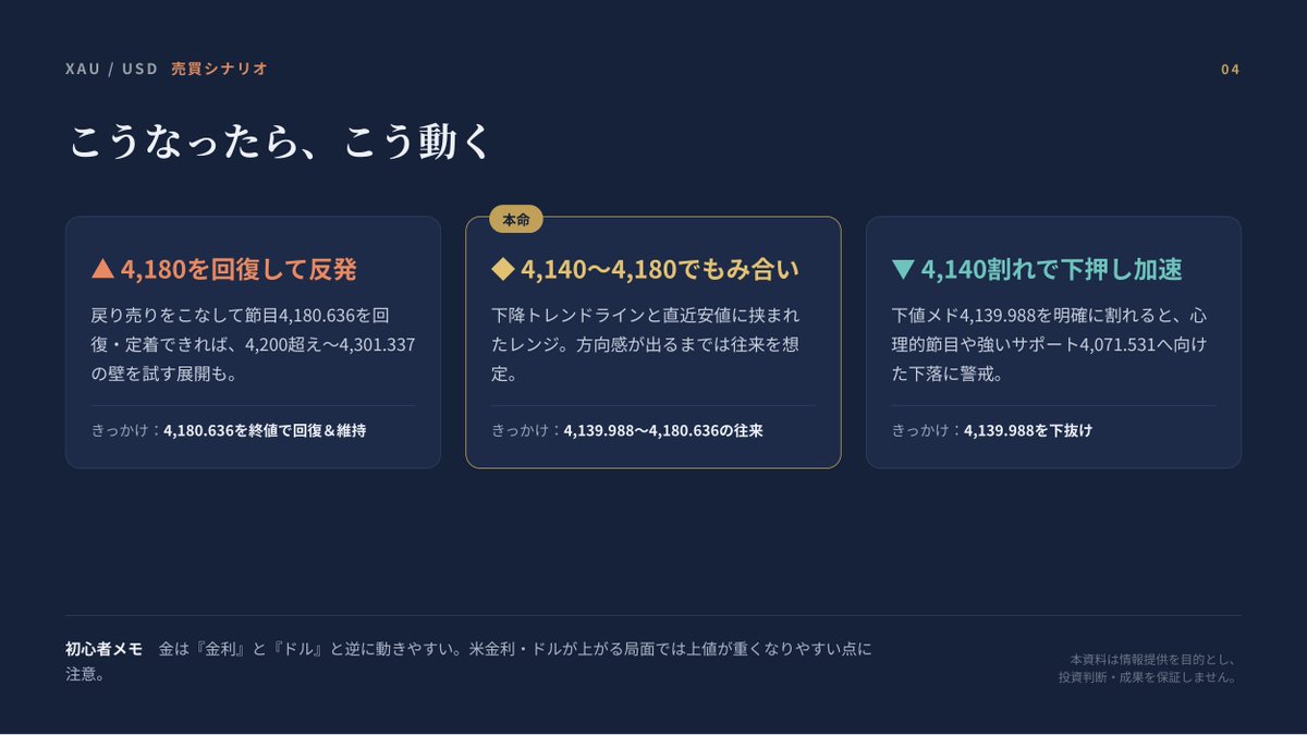 oke_masami's tweet photo. ゴールドは4000ドルを目指して大暴落します！

ゴールドロング入れている人は危険です⚠️

ショートに切り替えていきましょう☺️ https://t.co/CjANkhU9VR