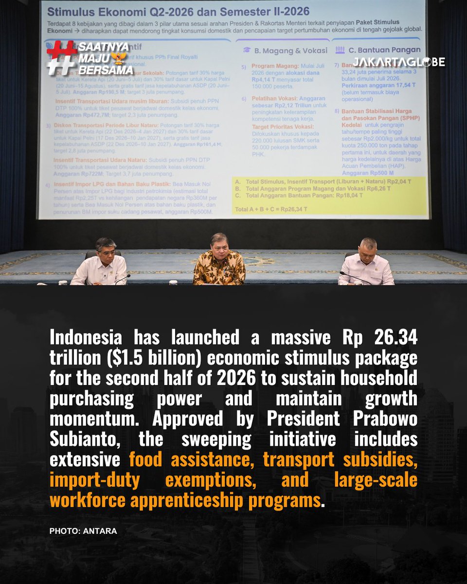 thejakartaglobe's tweet photo. Indonesia rolls out a massive Rp 26.34T ($1.5B) economic stimulus package for H2 2026! The government initiative provides travel discounts, workforce training, and extensive food aid to boost household purchasing power.
#EconomicStimulus #IndonesiaGrowth #JakartaGlobe https://t.co/qiRjleIERx
