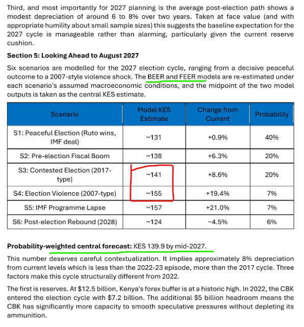 mytradesignals's tweet photo. A study on KE elections impact on KES with 2027 scenarios...

Contested election = USDKES @ 141/-
Election violence = 155/-

* Note - only 4 cycles + other limitations

~ Ken Tobiko of Zamara

https://t.co/bEGArF1mnj https://t.co/JKg5BCnTC6