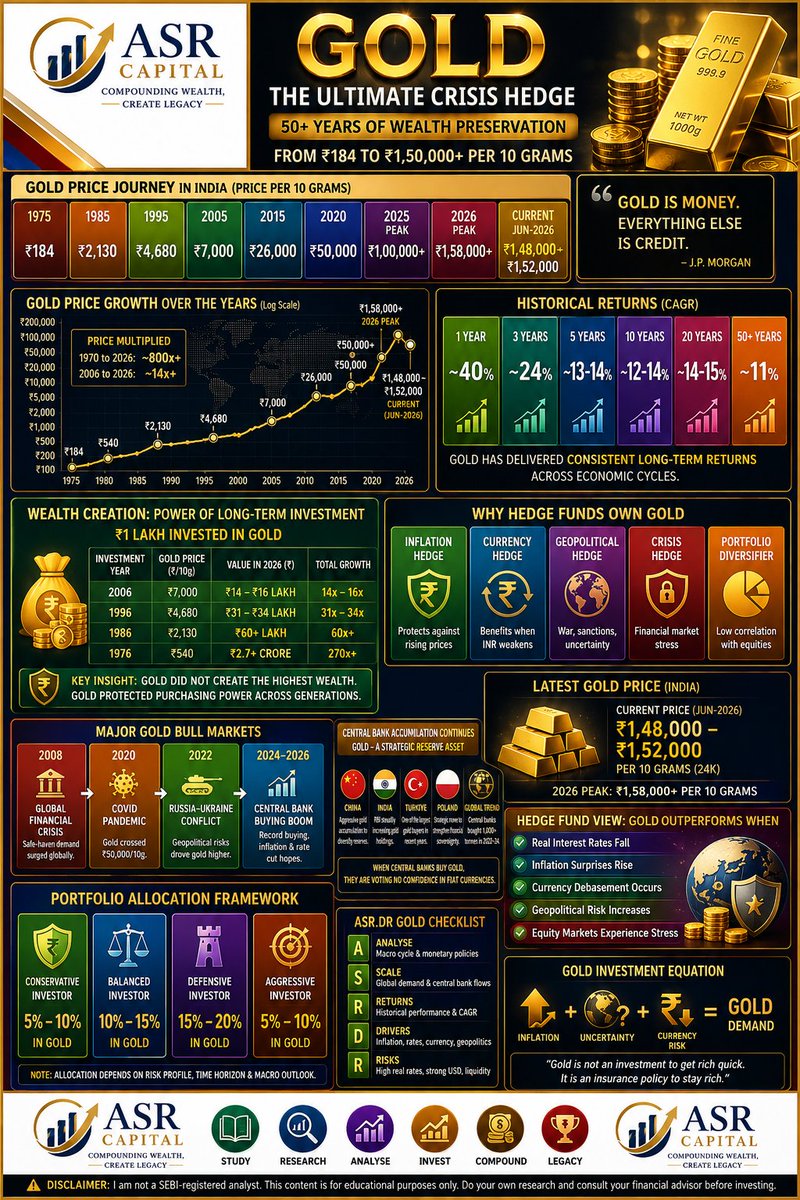 ASR_CAPITALS's tweet photo. 🏆 #GOLD: An Investor's Perspective | Insurance Before Opportunity

Most investors buy gold expecting high returns. Successful investors own gold for a different reason: risk management and wealth preservation.

📌 Investment Thesis

✅ Store of Value Gold has maintained purchasing power across decades despite inflation, currency depreciation, wars, and economic crises.

✅ Portfolio Diversifier Gold typically has low correlation with equities, helping reduce portfolio volatility during market downturns.

✅ Crisis Hedge During periods of uncertainty, investors globally shift capital toward gold as a safe-haven asset.

✅ Central Bank Demand Global central banks continue accumulating gold reserves, reinforcing its strategic importance in the financial system.

📈 What Drives Gold Prices?

Rising Inflation

Falling Real Interest Rates

Currency Weakness

Geopolitical Tensions

Economic Recessions

Central Bank Buying

⚠️ What Investors Must Understand

❌ Gold is not a productive asset like a business.

❌ Gold does not generate earnings, cash flow, or dividends.

❌ Over very long periods, quality businesses can create significantly more wealth than gold.

🎯 ASR_CAPITAL View

Equities create wealth. Gold protects wealth.

The ideal portfolio combines both:

Growth Assets (Equities)

Defensive Assets (Gold)

Liquidity Assets (Cash/Debt)

Gold should be viewed as a financial insurance policy, not a get-rich-quick investment.

📊 Suggested Allocation

🟢 Conservative: 10–20% Gold
🟡 Balanced: 10–15% Gold
🔵 Growth Investor: 5–10% Gold
🔴 Aggressive Investor: 5% Gold (Strategic Allocation)

💡 Final Insight

"When confidence in financial assets falls, confidence in gold rises."

Gold may not always be the best-performing asset, but it remains one of the most reliable assets for preserving purchasing power across generations.

🔴Note:: I am not SEBI registered analyst, Do your own research not buy/sell recommendations 

#Gold #GoldInvestment #AssetAllocation #PortfolioManagement #WealthPreservation #InflationHedge #SafeHaven #LongTermInvesting #HedgeFundThinking #MacroInvesting #FinancialFreedom #CompoundingWealth #ASR_CAPITAL #StudyAnalyseInvest #CreateLegacy #InvestorPerspective #RiskManagement #Diversification #InvestingWisely #WealthCreation
#nifty #giftnifty #sensex #options #trading