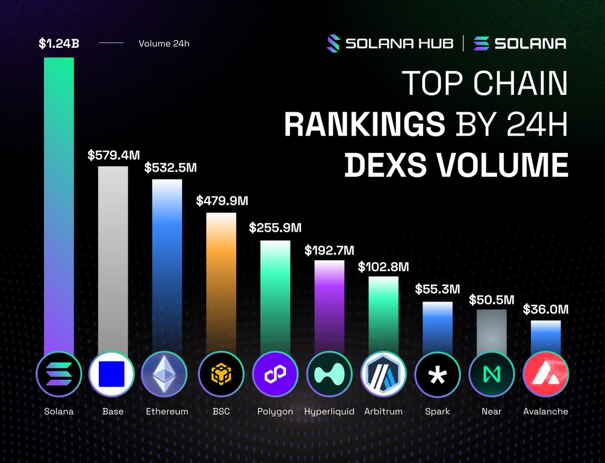 SolanaHub_'s tweet photo. Top chain rankings by 24h dexs volume

What’s cooking onchain?👇

@solana
@base
@ethereum
@binance
@0xPolygon
@HyperliquidX
@arbitrum
@spark
@NEARProtocol
@avax https://t.co/Lh1AqmLTMd