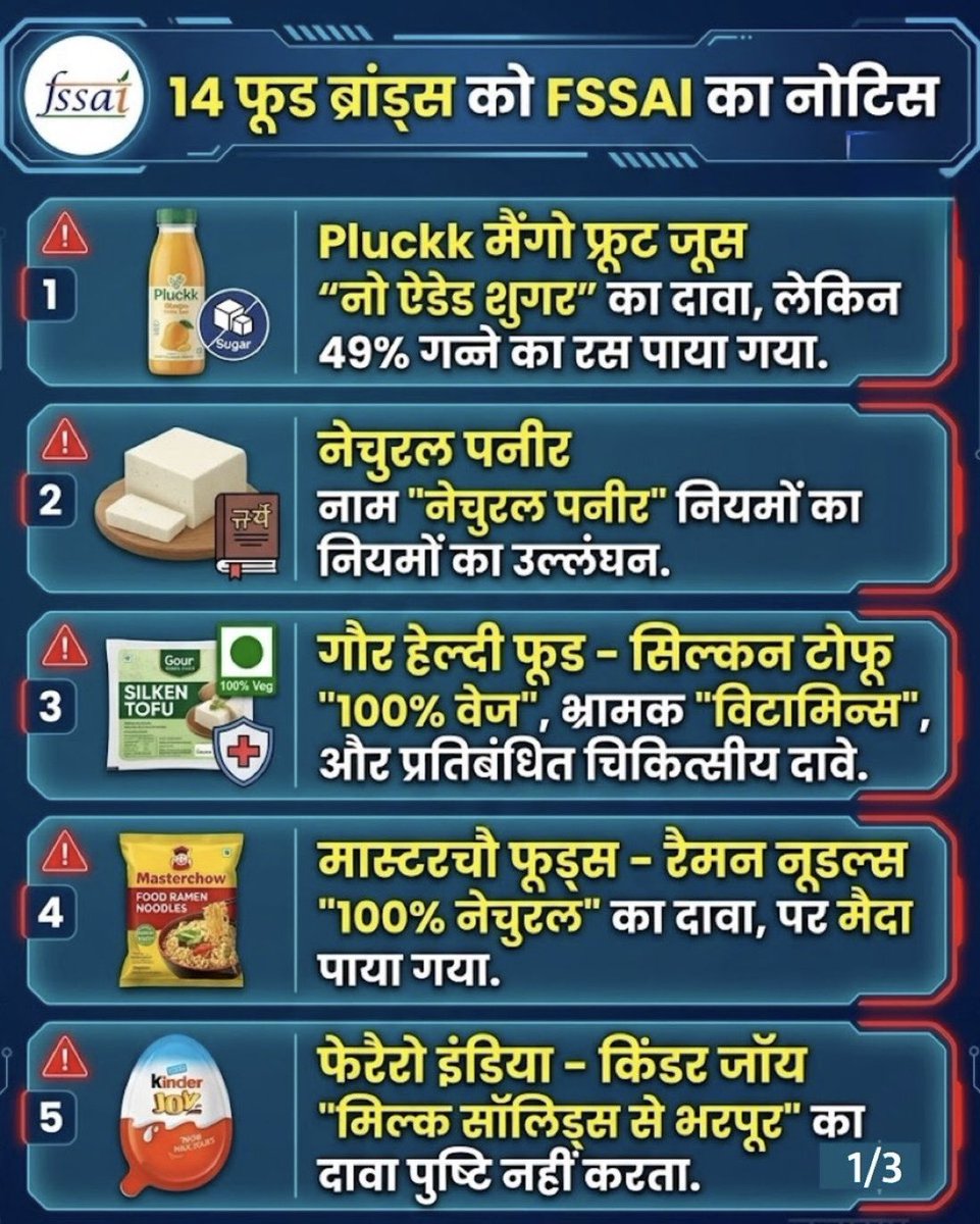 ASTHAKAUSHIK_'s tweet photo. FSSAI ने 14 फूड ब्रांड्स को दिया नोटिस
-लेबलिंग नियमों के उल्लंघन और ग्राहकों की शिकायतों के कारण भेजा गया नोटिस
-FSSAI ने इन सभी कंपनियों को तुरंत सुधारात्मक कदम उठाने के दिए निर्देश
#FSSAI #FoodPacket https://t.co/Q3JKdkbfXg
