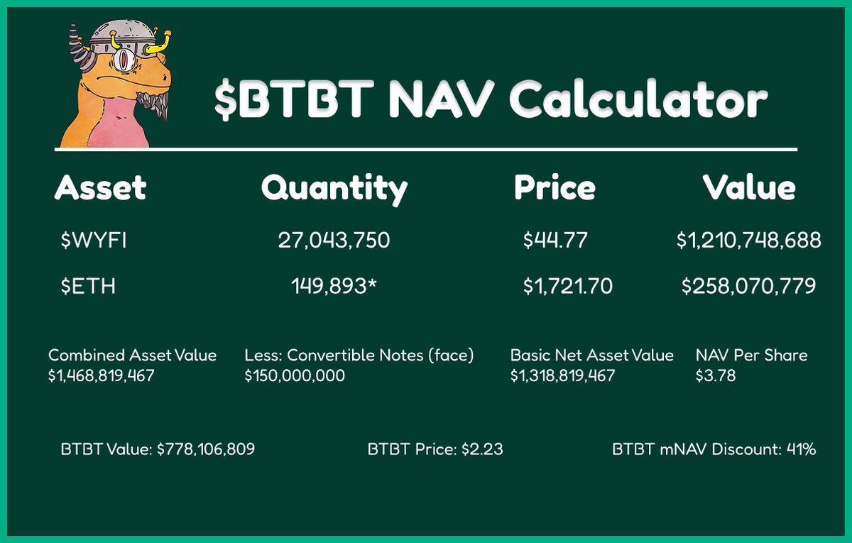 hankisinvesting's tweet photo. $BTBT trades at a 41% discount to NAV
and the only reason why is ETH

➜ BTBT holds ~27M $WYFI shares (~$1.2B worth)
➜ BTBT holds ~150K ETH as well (~$260M worth)

NAV per share is $3.78

➜ Trades at $2.23 a share
➜ Market cap is ~$778M

the market has no problem pricing WhiteFiber (WYFI)

multiple investment banks are bullish on it as a standalone AI infra play

but when it's wrapped inside a vehicle holding ETH, investors demand a discount

that's kind of a problem and is a telltale sign of what smart money actually thinks about ETH

if BTBT held cash/bonds instead of ETH would it trade at a premium? I think yes.

is ETH done or are there bullish catalysts that can revive confidence?